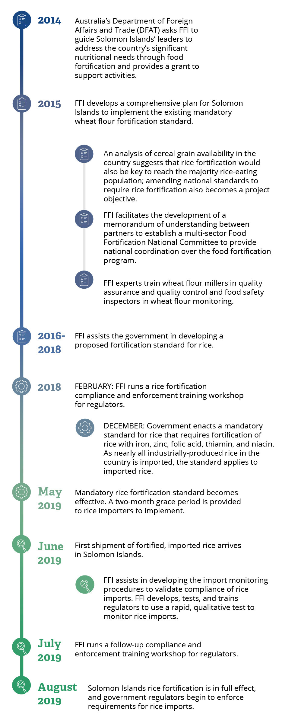 timeline